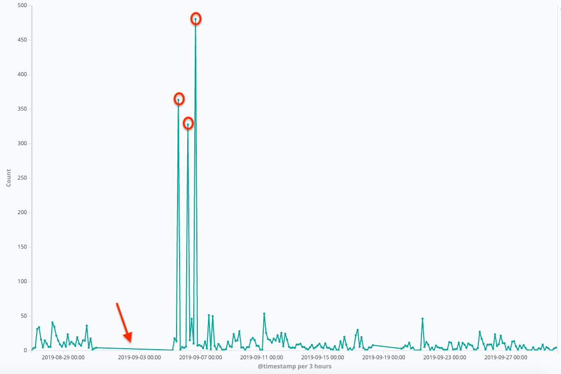 Isolation Forest: anomalous data points isolated with fewer random partitions